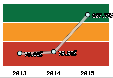  Evolution de l'activité