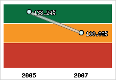  Evolution de l'activité