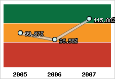  Evolution de l'activité