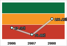  Evolution de l'activité
