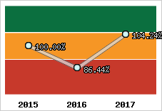  Evolution de l'activité