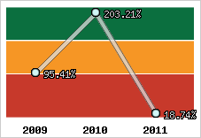  Evolution de l'activité