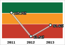  Evolution de l'activité