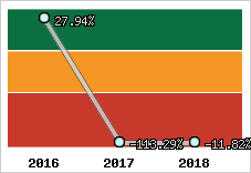 Rentabilité de l'exploitation