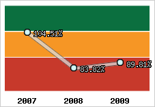  Evolution de l'activité