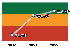 Evolution de l'activité