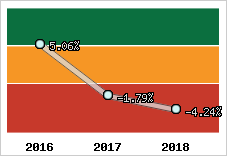 Rentabilité de l'exploitation