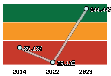  Evolution de l'activité