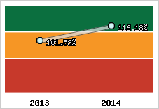  Evolution de l'activité