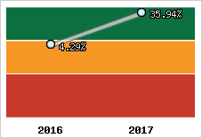 Rentabilité de l'exploitation
