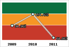  Evolution de l'activité