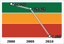 Evolution de l'activité