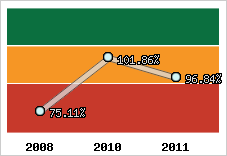  Evolution de l'activité