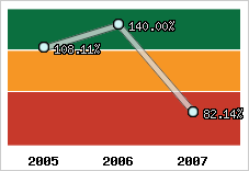  Evolution de l'activité
