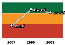  Evolution de l'activité