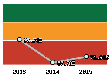  Evolution de l'activité