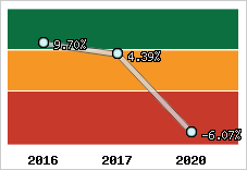 Capacité d'autofinancement