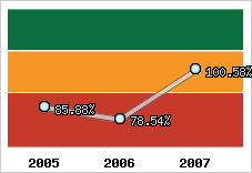  Evolution de l'activité