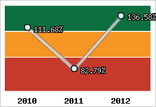  Evolution de l'activité