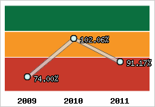  Evolution de l'activité