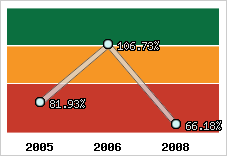  Evolution de l'activité