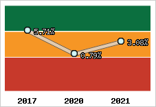 Capacité d'autofinancement