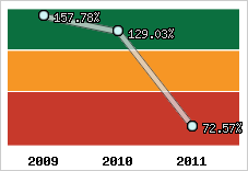  Evolution de l'activité