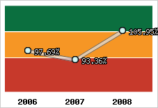  Evolution de l'activité