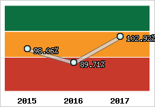  Evolution de l'activité