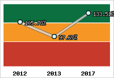  Evolution de l'activité