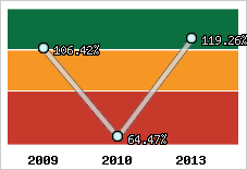  Evolution de l'activité