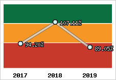  Evolution de l'activité