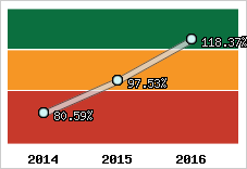  Evolution de l'activité