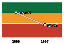  Evolution de l'activité