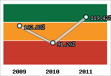  Evolution de l'activité