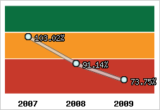  Evolution de l'activité