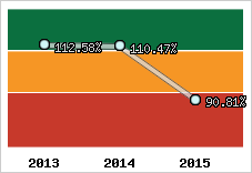  Evolution de l'activité