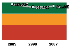  Evolution de l'activité