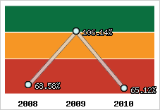  Evolution de l'activité