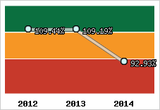  Evolution de l'activité