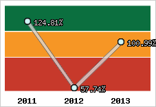  Evolution de l'activité