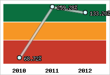  Evolution de l'activité