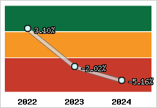  Rentabilité nette finale