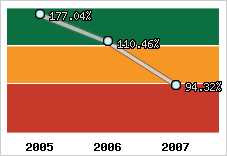  Evolution de l'activité