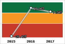 Rentabilité de l'exploitation
