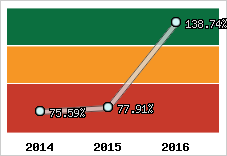  Evolution de l'activité