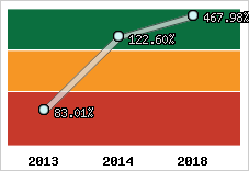  Evolution de l'activité