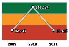  Evolution de l'activité