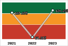  Evolution de l'activité