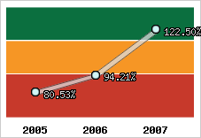  Evolution de l'activité